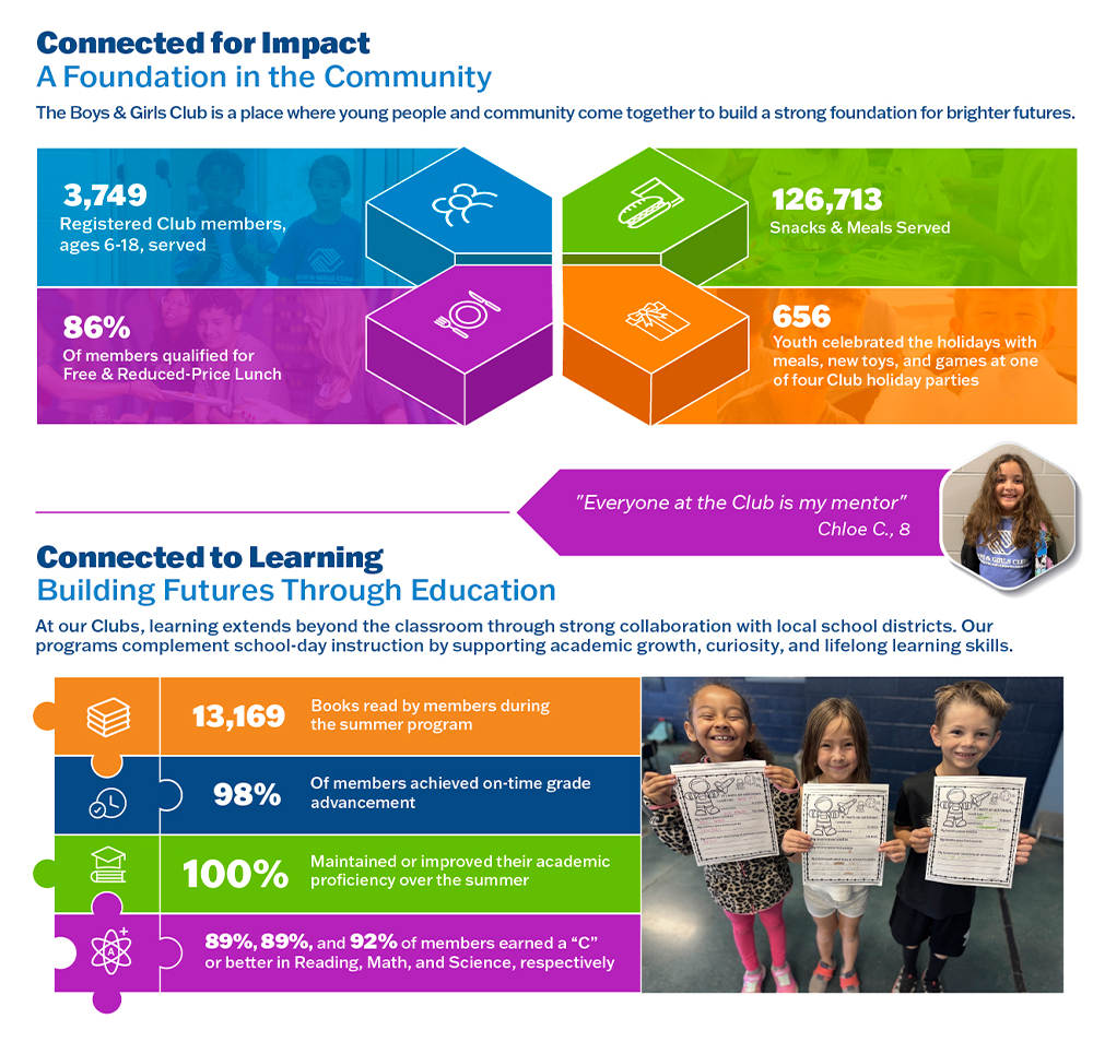 Infographic showing Boys & Girls Club impact: service statistics, meals served, members reached, academic growth percentages, and photos of children holding certificates.