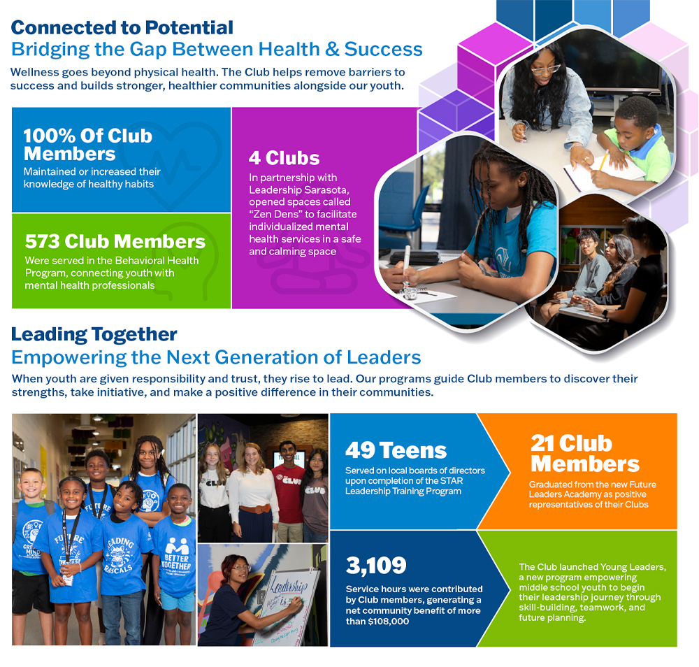 Infographic outlining health and leadership programs, stats on club and team members, number of clubs, trained leaders, and funds raised, with photos of youth participating in various activities.