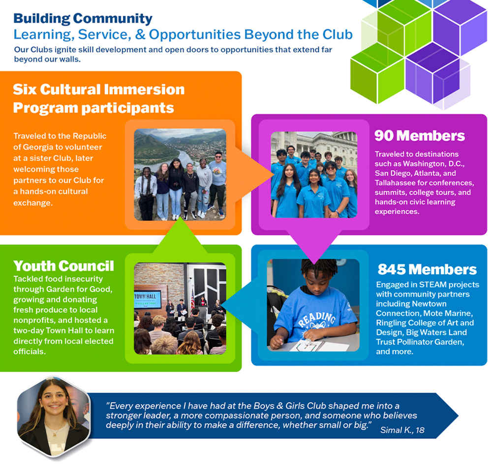 An infographic displays Boys & Girls Club programs: Six Cultural Immersion Program participants, 90 members in conferences, Youth Council activities, and 845 members in STEAM projects, with a quote from Simal K.