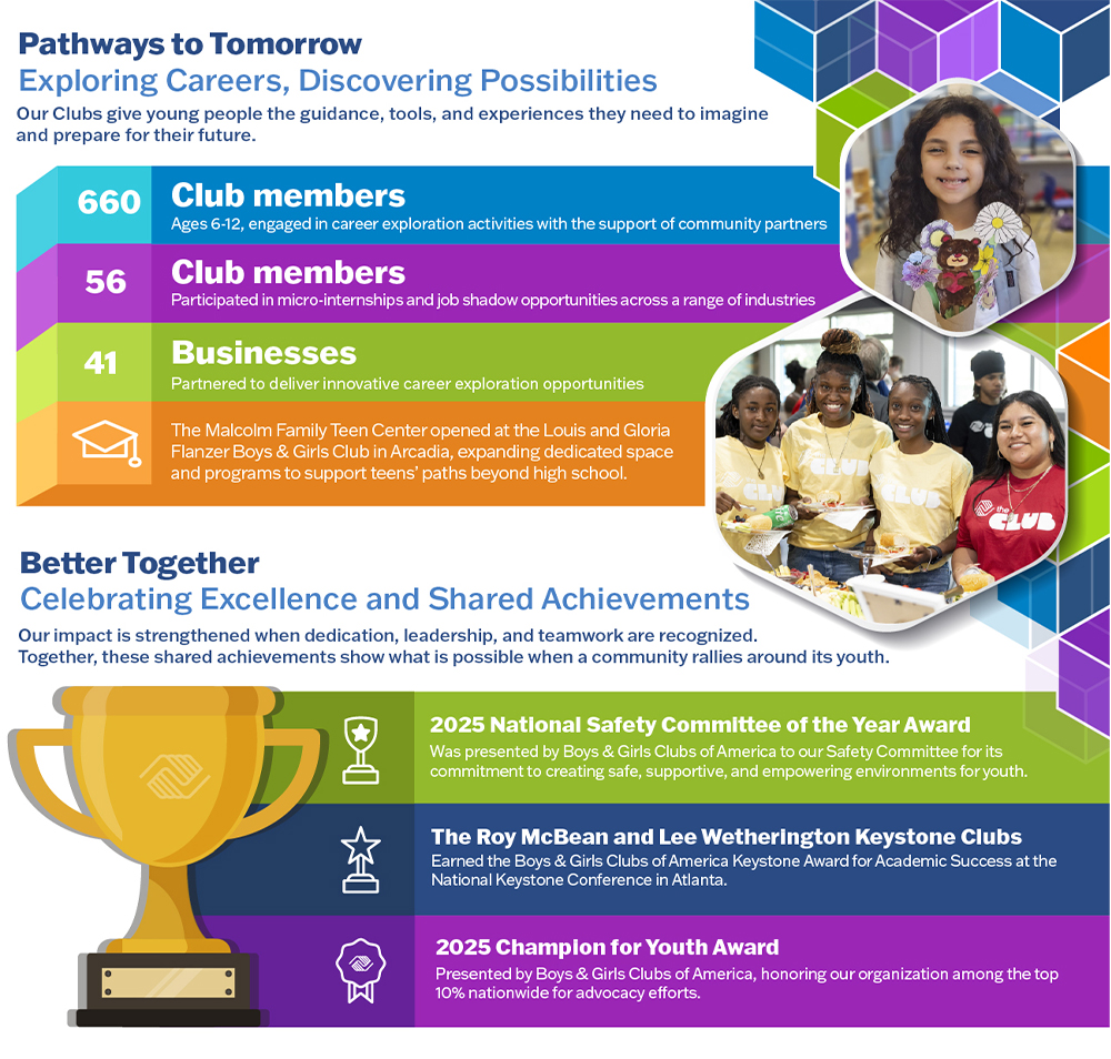 Infographic showing Boys & Girls Clubs achievements: 660 club members, 56 clubs, 41 business partners, and awards for career and safety initiatives, leadership, and youth advocacy.