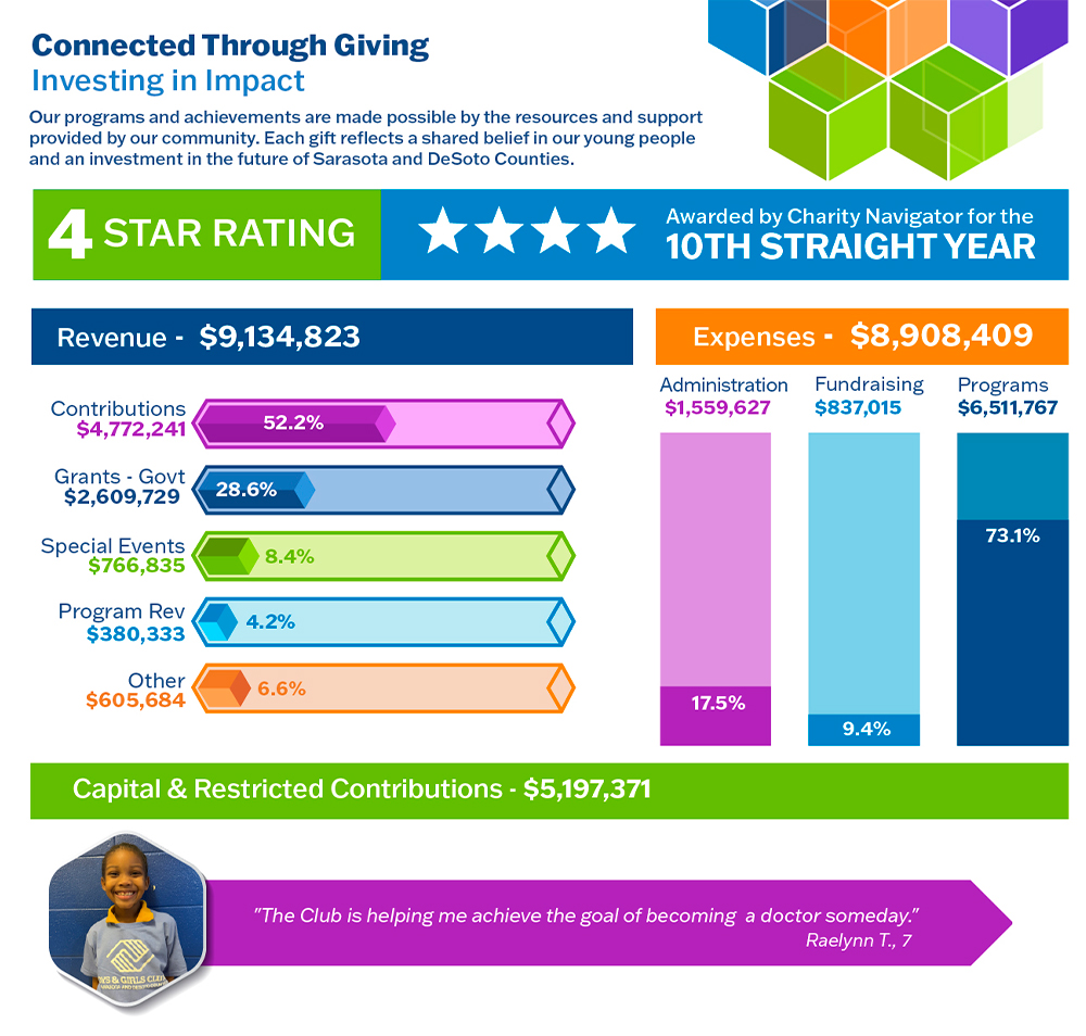 Infographic showing a nonprofit's 4-star rating, $9.1M revenue breakdown, award for 10 years, and a photo of a smiling child with a quote about achieving goals.